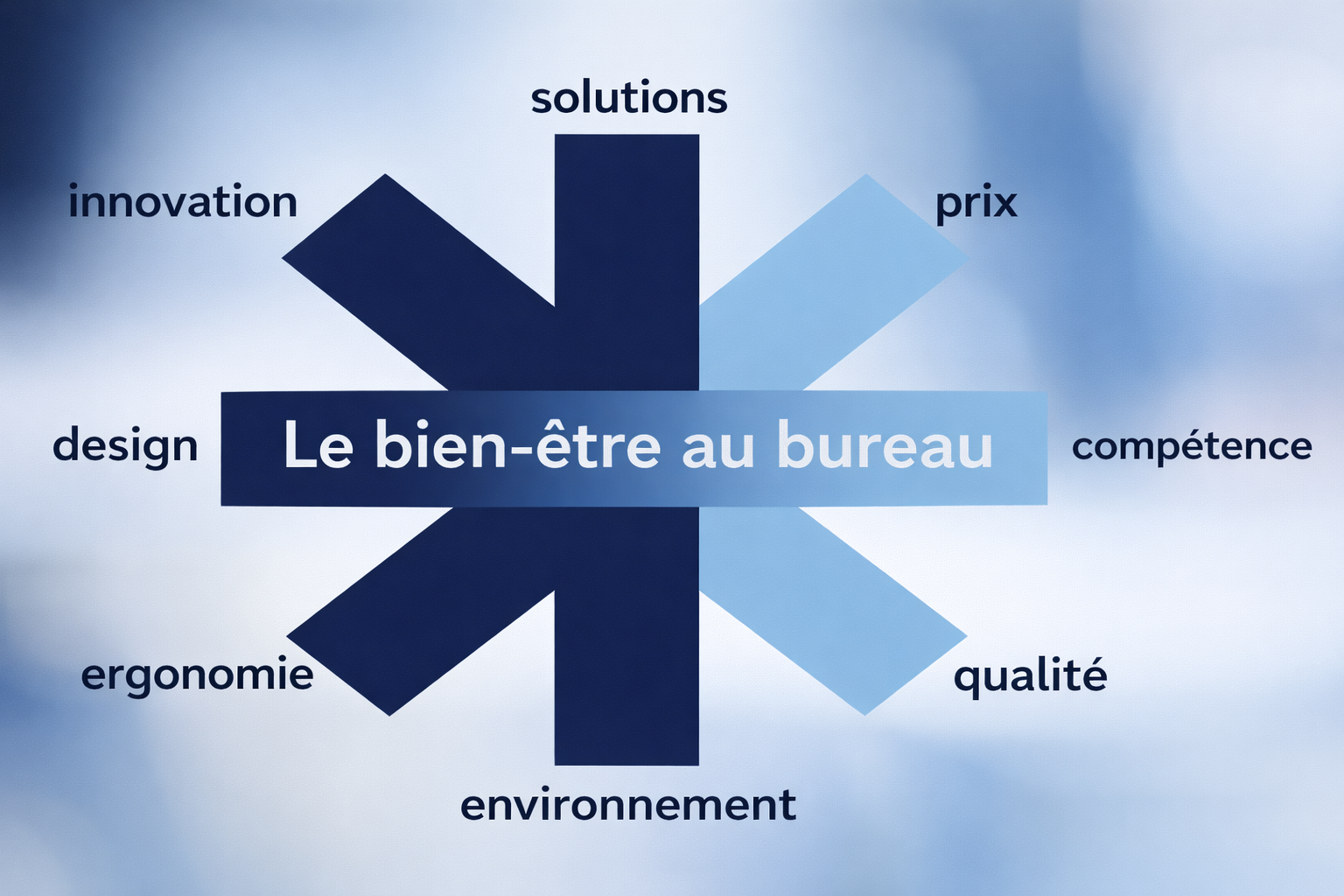 Nous accompagnons nos clients au service du bien-être et de l’amélioration de la productivité.